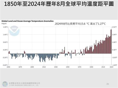 2024冬天預測|連15個月平均氣溫「創175年新高」 氣象署提醒：今年。